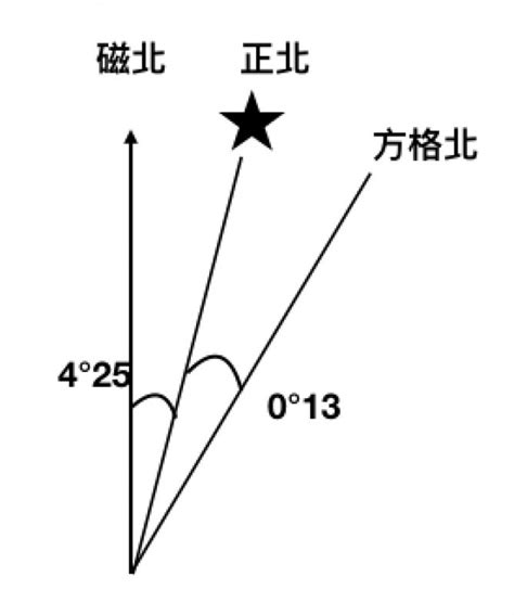 方格北|地圖認識